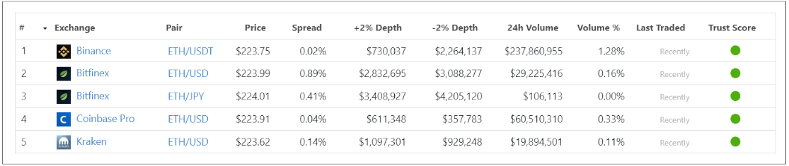 ETH Trading Pairs after Trust Score Implementation