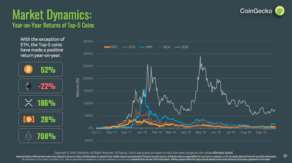 Coingecko api. Top Coins. Top Coin Market. Top 80 powerful cryptocurrencies to invest. HODL Top-30 Crypto.