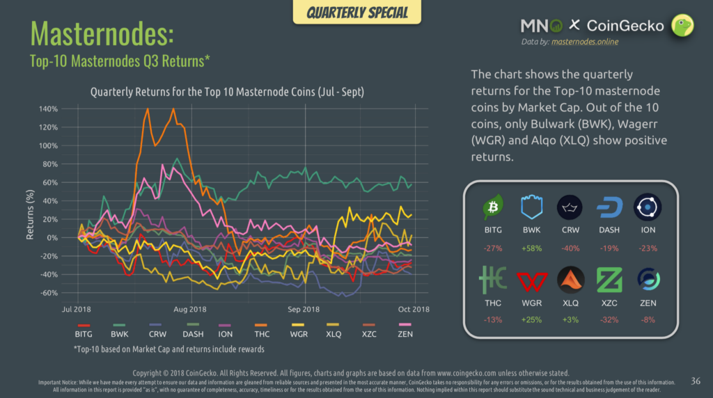 Мастернод. Q3 swap Crypto. COINGECKO.com. Top Gaming Coins by Market capitalization Crypto differ.