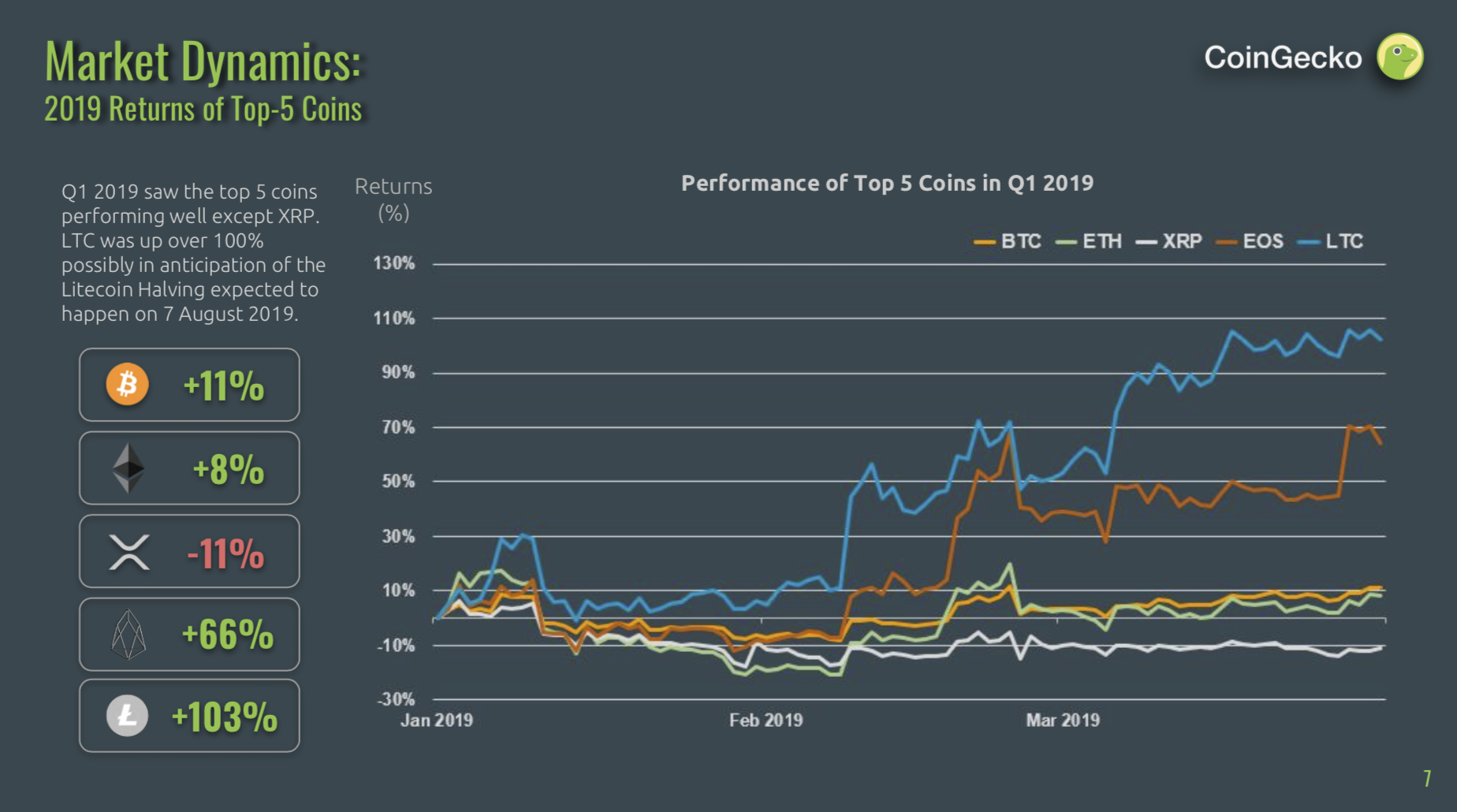 CoinGecko 2019 Q1 Thá» trÆ°á»ng nÄng Äá»ng