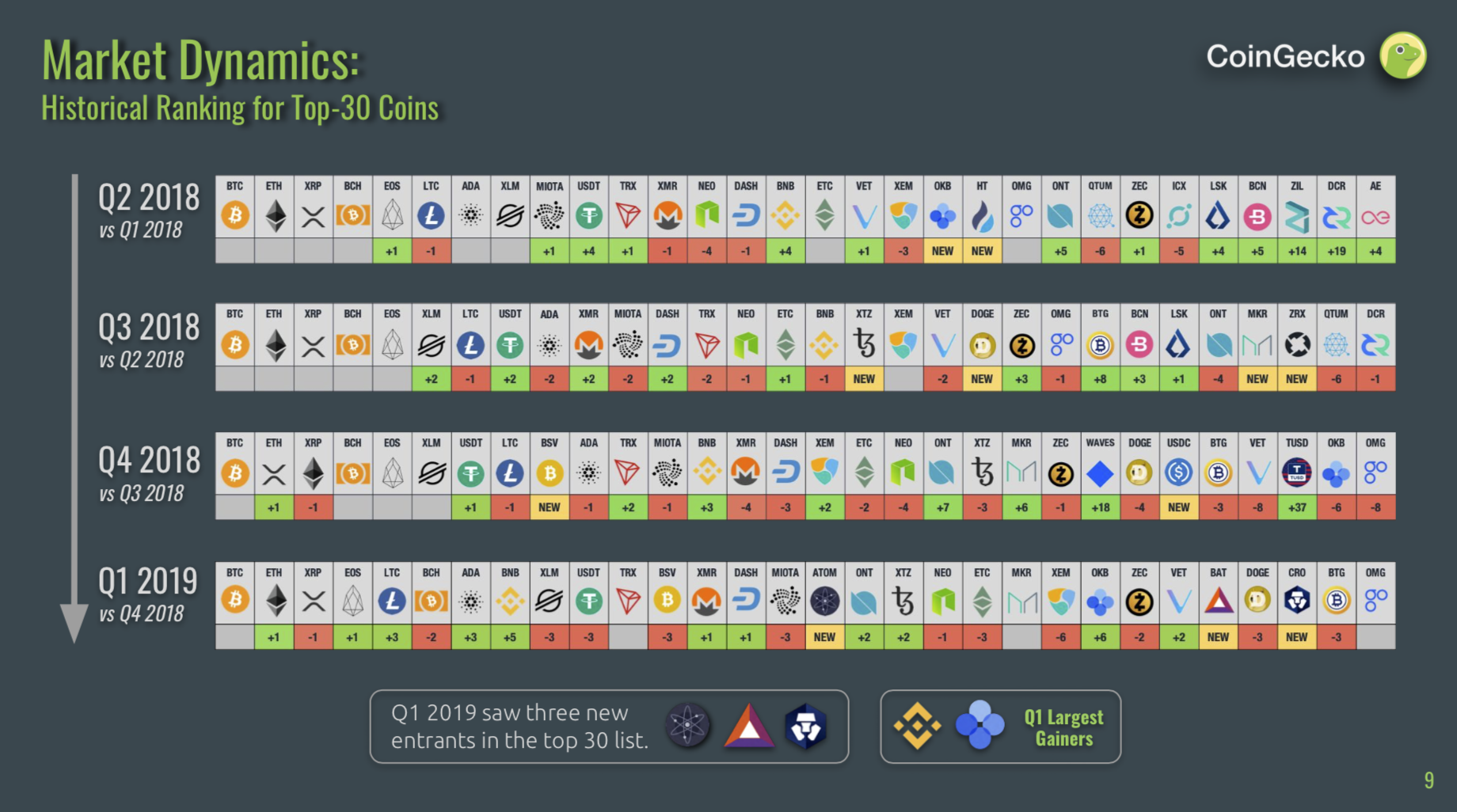 CoinGecko 2019 Q1 Top 30