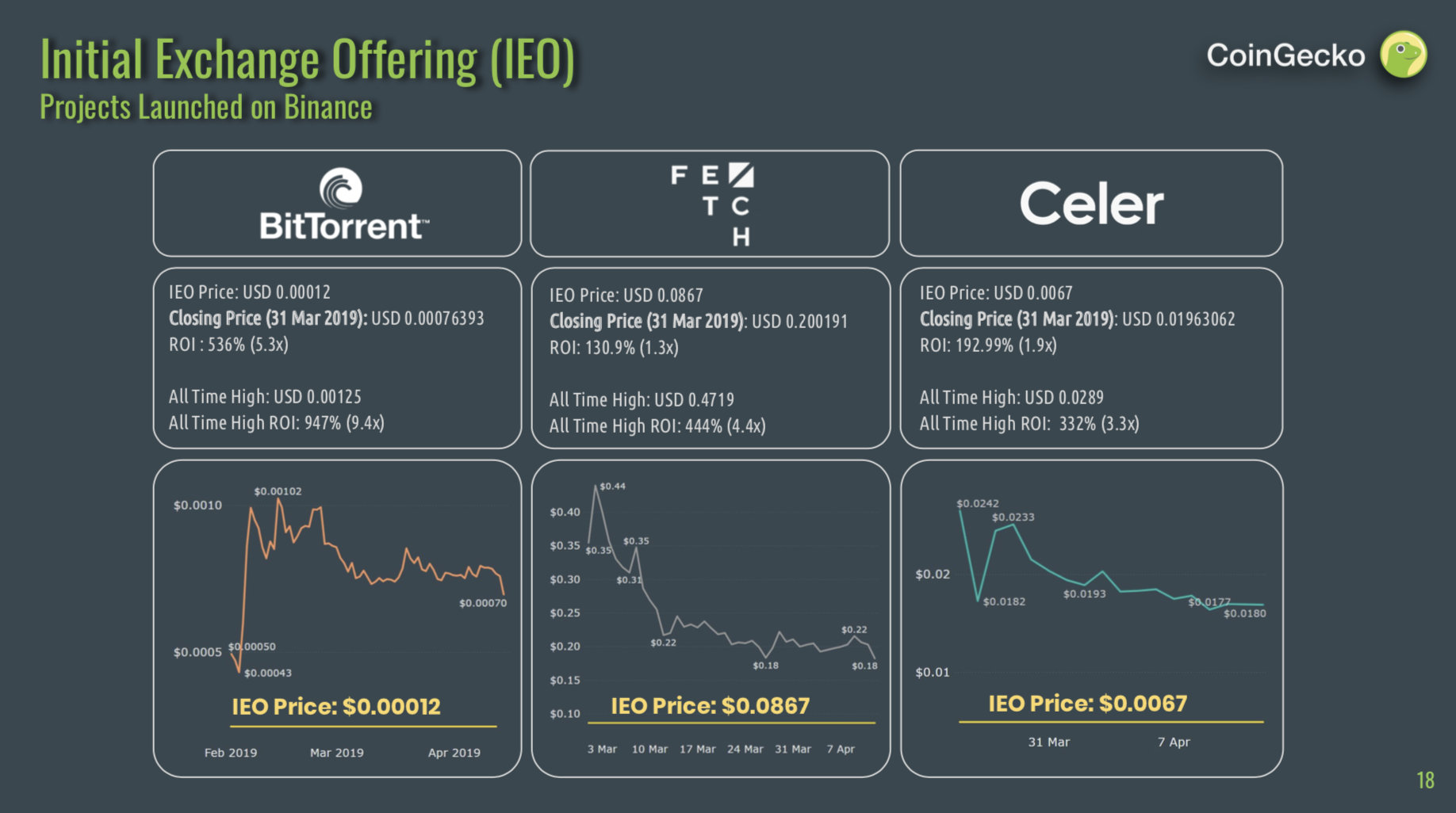 Báº£ng khá»i Äá»ng Q1 cá»§a CoinGecko 2019