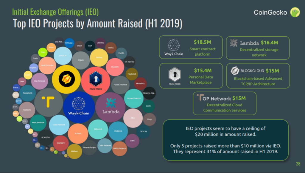 Seem to project. Initial Exchange offerings (IEO) что это. Крипто лето. COINGECKO. Lambda Network.