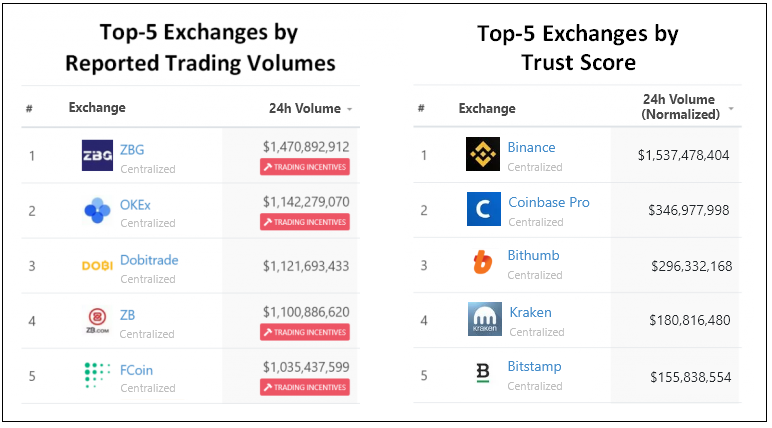 Top-5 exchanges by Reported Volumes vs. by Trust Score